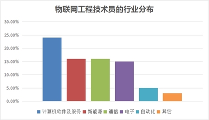 新職業(yè)崛起 物聯(lián)網(wǎng)技術(shù)研發(fā)——連接萬(wàn)物的智慧引擎